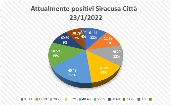 Coronavirus, 579 nuovi positivi in provincia di Siracusa. In Sicilia 5.394