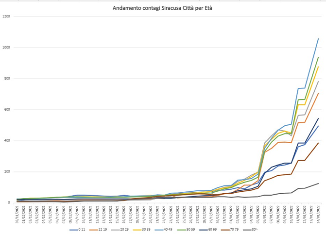Contagi sempre più su a Siracusa città: oggi positivi attuali a quota 5.914