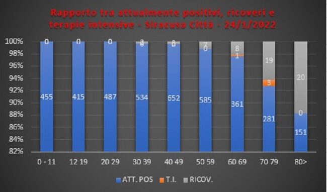 I contagi scendono a Siracusa ma i ricoveri aumentano: +9 in 24 ore