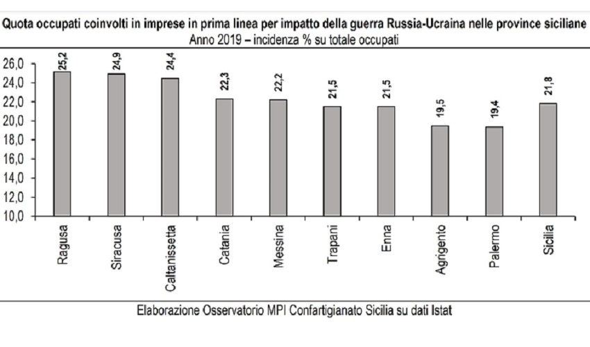 Guerra in Ucraina, le imprese del Siracusano al secondo posto in Sicilia per le conseguenze subite