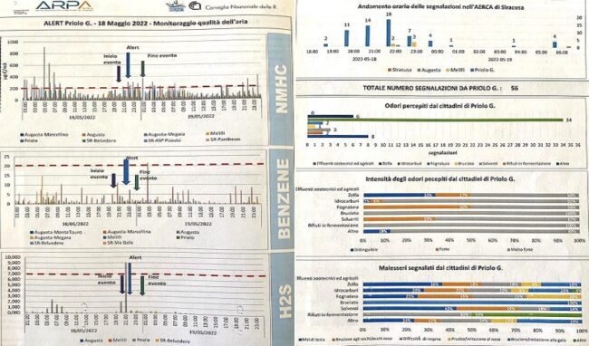 Miasmi a Priolo, i dati del monitoraggio Arpa: superate le soglie di idrogeno solforato
