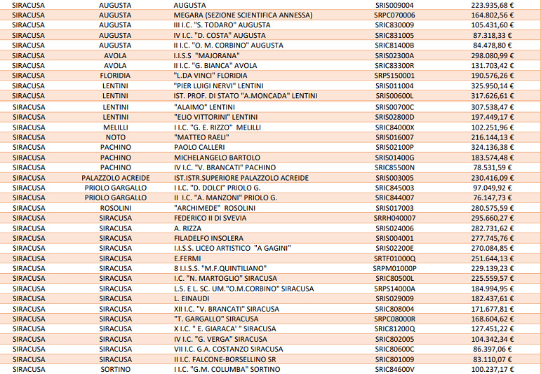 Piano contro la dispersione scolastica, fondi per 37 scuole della provincia di Siracusa. Ecco quali
