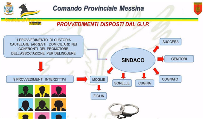 Bancarotte fraudolente e tentata indebita percezione di finanziamenti pubblici: indagati un sindaco e 10 familiari