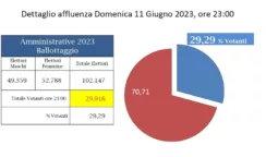 ballottaggio