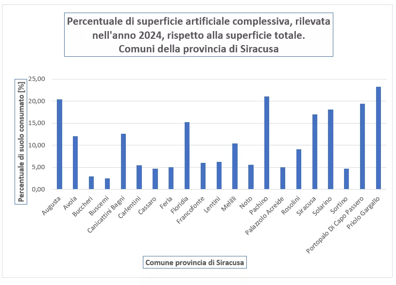 Consumo di suolo, la provincia di Siracusa seconda in Sicilia: "Dati allarmanti" 7 Consumo di suolo, la provincia di Siracusa seconda in Sicilia: "Dati allarmanti"
