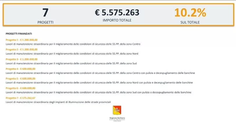 Strade provinciali, finanziati 41 progetti per quasi 55 milioni. Sette in provincia di Siracusa 7 Strade provinciali, finanziati 41 progetti per quasi 55 milioni. Sette in provincia di Siracusa