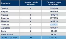 Medie imprese industriali, la provincia di Siracusa sesta in Sicilia per fatturato 1 medie imprese